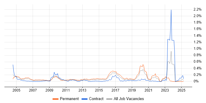 Job vacancy trend for Penetration Tester in the Thames Valley Job vacancy trend for Penetration Tester in the Thames Valley