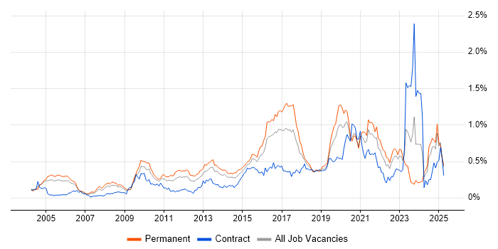 Job vacancy trend for Penetration Testing in the Thames Valley Job vacancy trend for Penetration Testing in the Thames Valley
