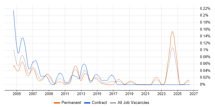 Pensions Analyst job vacancy trend in the Thames Valley