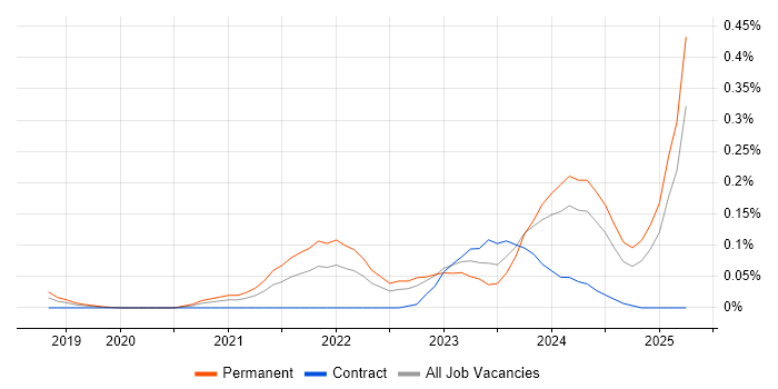 Job vacancy trend for People Analytics in the Thames Valley Job vacancy trend for People Analytics in the Thames Valley