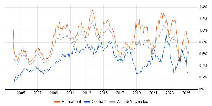 Job vacancy trend for People Management in the Thames Valley Job vacancy trend for People Management in the Thames Valley
