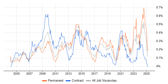 Job vacancy trend for Performance Analysis in the Thames Valley Job vacancy trend for Performance Analysis in the Thames Valley