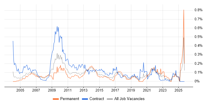 Performance Analyst job vacancy trend in the Thames Valley