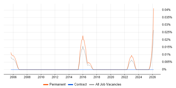 Performance Attribution job vacancy trend in the Thames Valley