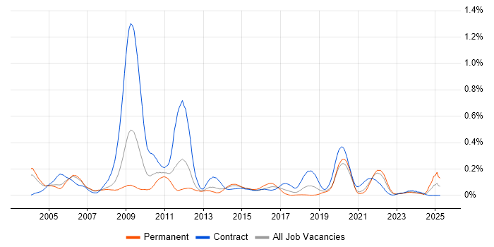 Job vacancy trend for Performance Engineer in the Thames Valley Job vacancy trend for Performance Engineer in the Thames Valley