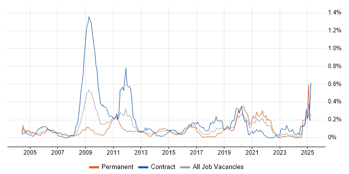 Job vacancy trend for Performance Engineering in the Thames Valley Job vacancy trend for Performance Engineering in the Thames Valley