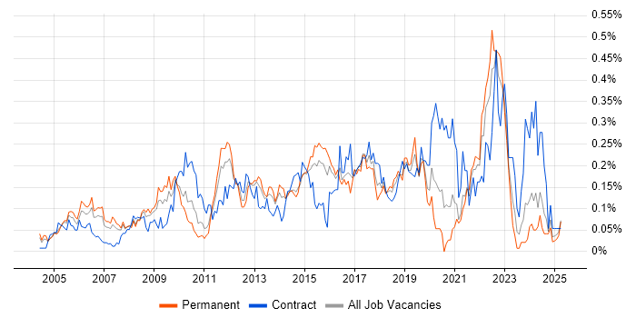 Job vacancy trend for Performance Improvement in the Thames Valley Job vacancy trend for Performance Improvement in the Thames Valley