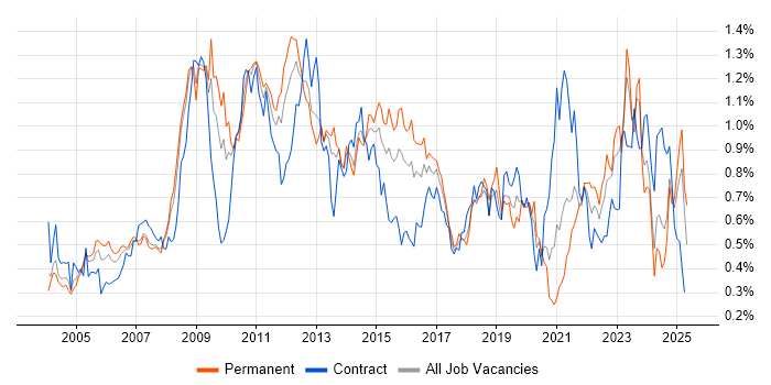 Job vacancy trend for Performance Management in the Thames Valley