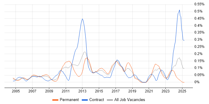 Job vacancy trend for Performance Manager in the Thames Valley Job vacancy trend for Performance Manager in the Thames Valley