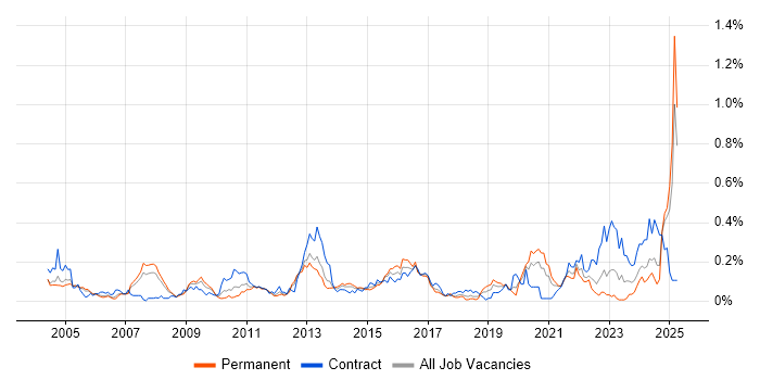 Job vacancy trend for Performance Measurement in the Thames Valley