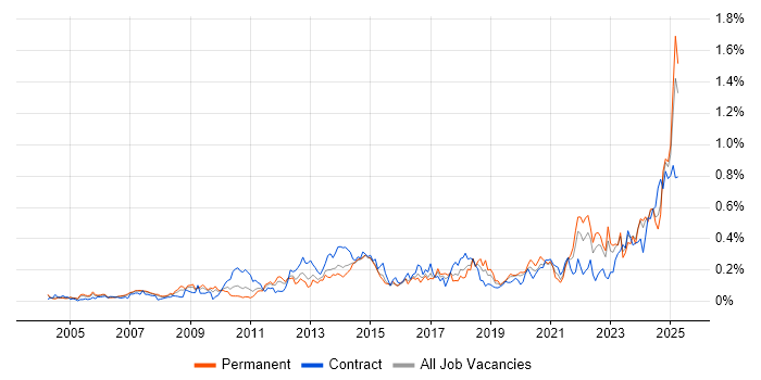Job vacancy trend for Performance Metrics in the Thames Valley Job vacancy trend for Performance Metrics in the Thames Valley