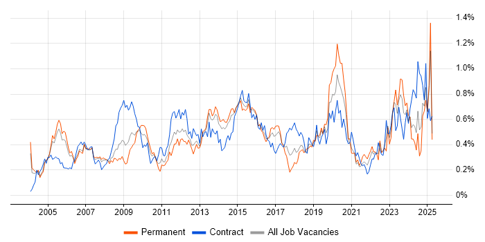 Job vacancy trend for Performance Monitoring in the Thames Valley Job vacancy trend for Performance Monitoring in the Thames Valley