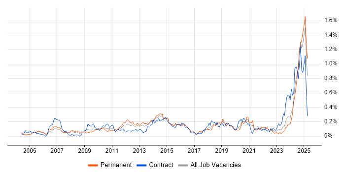 Job vacancy trend for Performance Optimisation in the Thames Valley Job vacancy trend for Performance Optimisation in the Thames Valley