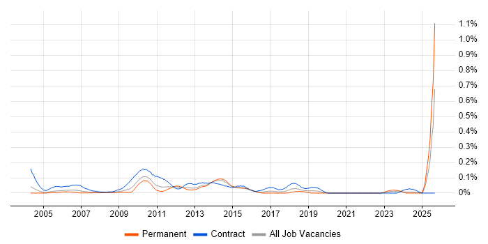 Performance Test Analyst job vacancy trend in the Thames Valley Performance Test Analyst job vacancy trend in the Thames Valley