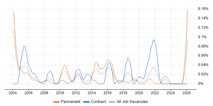 Performance Test Engineer job vacancy trend in the Thames Valley