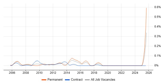 Job vacancy trend for Performance Test Leader in the Thames Valley