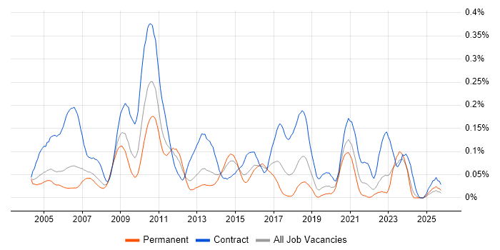 Performance Tester job vacancy trend in the Thames Valley