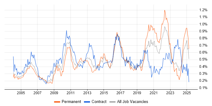 Job vacancy trend for Performance Testing in the Thames Valley Job vacancy trend for Performance Testing in the Thames Valley