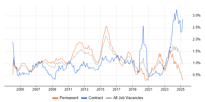 Job vacancy trend for Performance Tuning in the Thames Valley Job vacancy trend for Performance Tuning in the Thames Valley