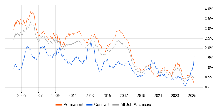 Job vacancy trend for Perl in the Thames Valley Job vacancy trend for Perl in the Thames Valley