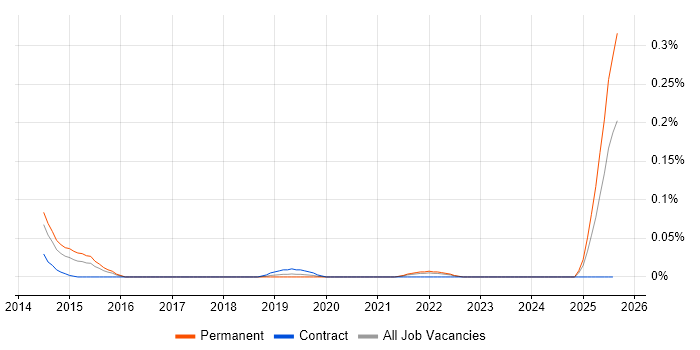Job vacancy trend for Persona Development in the Thames Valley