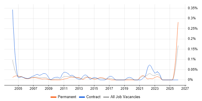 Personal Assistant job vacancy trend in the Thames Valley