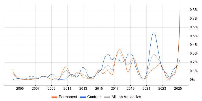 Job vacancy trend for Personalization in the Thames Valley Job vacancy trend for Personalization in the Thames Valley