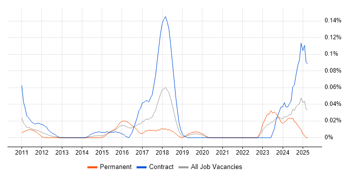 Job vacancy trend for PgMP in the Thames Valley Job vacancy trend for PgMP in the Thames Valley
