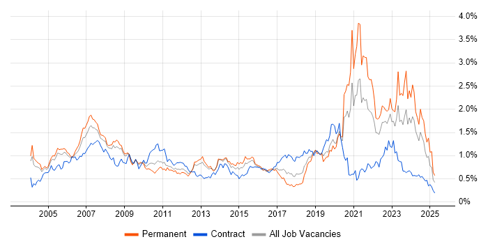 Job vacancy trend for Pharmaceutical in the Thames Valley Job vacancy trend for Pharmaceutical in the Thames Valley