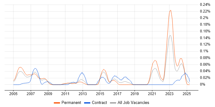 Job vacancy trend for Pharmacovigilance in the Thames Valley Job vacancy trend for Pharmacovigilance in the Thames Valley