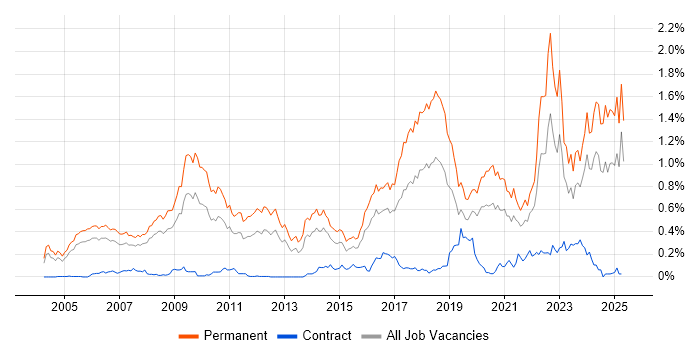 Job vacancy trend for PhD in the Thames Valley Job vacancy trend for PhD in the Thames Valley