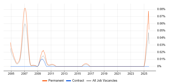 Photocopier Engineer job vacancy trend in the Thames Valley