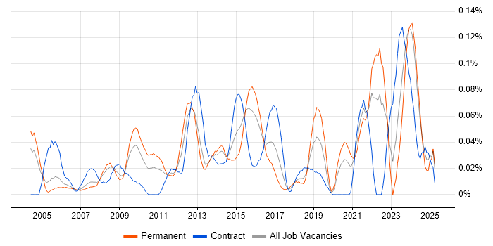 Job vacancy trend for Photography in the Thames Valley Job vacancy trend for Photography in the Thames Valley
