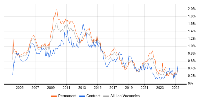 Job vacancy trend for Photoshop in the Thames Valley Job vacancy trend for Photoshop in the Thames Valley