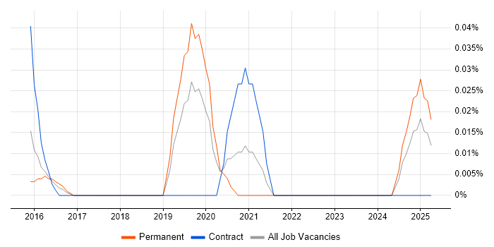 Job vacancy trend for Photovoltaics in the Thames Valley Job vacancy trend for Photovoltaics in the Thames Valley