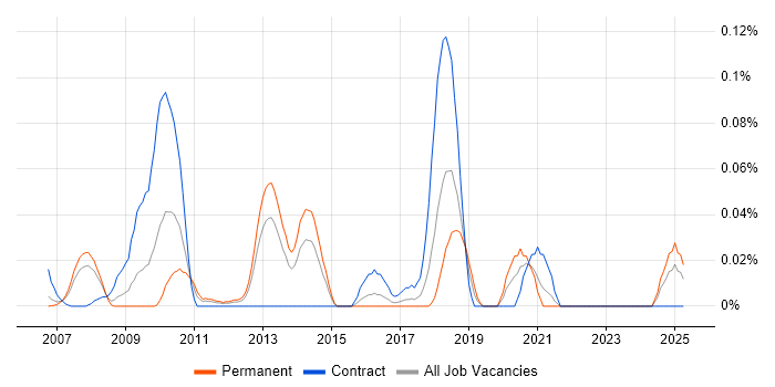 Job vacancy trend for PHP Architect in the Thames Valley Job vacancy trend for PHP Architect in the Thames Valley