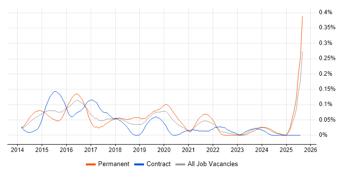 Job vacancy trend for PHP Laravel Developer in the Thames Valley Job vacancy trend for PHP Laravel Developer in the Thames Valley