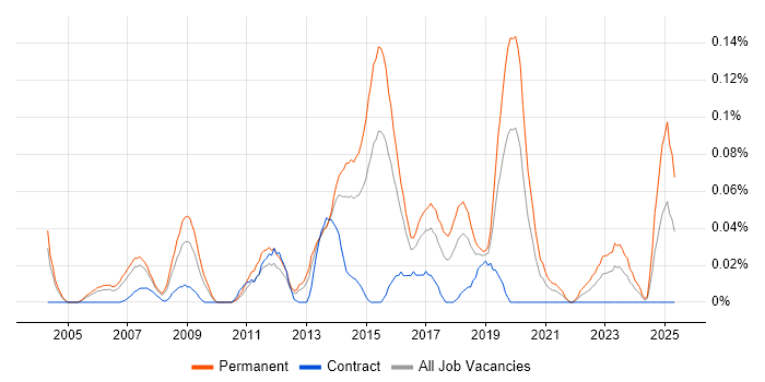 Job vacancy trend for PHP Software Engineer in the Thames Valley Job vacancy trend for PHP Software Engineer in the Thames Valley
