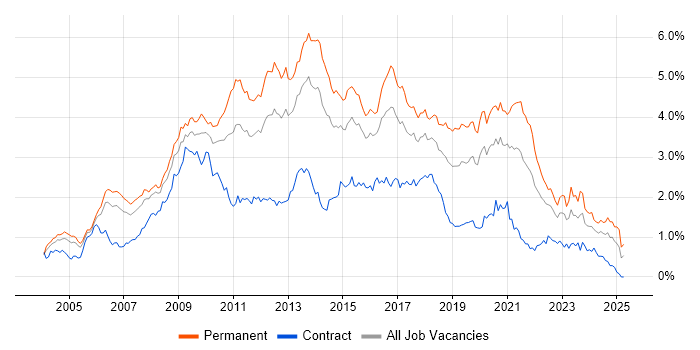 Job vacancy trend for PHP in the Thames Valley