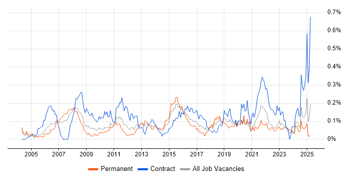 Job vacancy trend for Physical Data Model in the Thames Valley Job vacancy trend for Physical Data Model in the Thames Valley