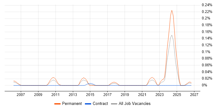 Physicist job vacancy trend in the Thames Valley