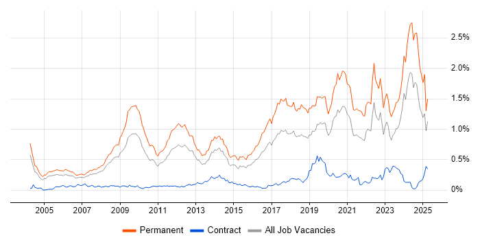 Job vacancy trend for Physics in the Thames Valley Job vacancy trend for Physics in the Thames Valley