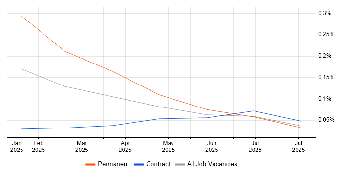 Job vacancy trend for Pinecone in the Thames Valley