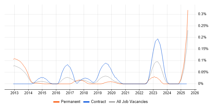 Job vacancy trend for PingFederate in the Thames Valley Job vacancy trend for PingFederate in the Thames Valley