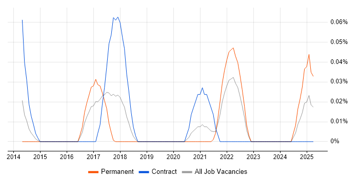 Job vacancy trend for Pipeline Pilot in the Thames Valley Job vacancy trend for Pipeline Pilot in the Thames Valley