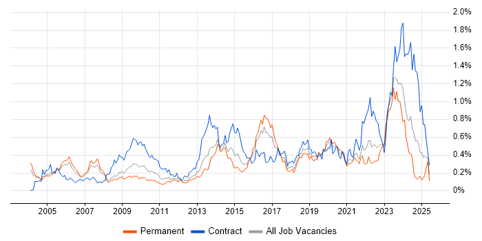 Job vacancy trend for PKI in the Thames Valley Job vacancy trend for PKI in the Thames Valley