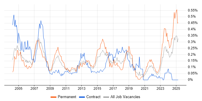 Job vacancy trend for PL/SQL Developer in the Thames Valley Job vacancy trend for PL/SQL Developer in the Thames Valley