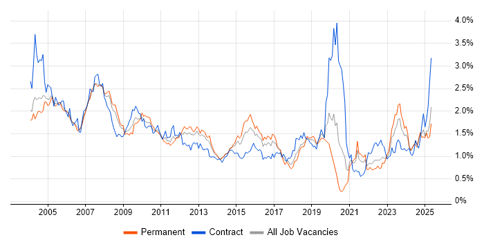 Job vacancy trend for PL/SQL in the Thames Valley Job vacancy trend for PL/SQL in the Thames Valley