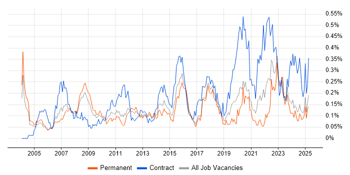Job vacancy trend for Planning and Forecasting in the Thames Valley Job vacancy trend for Planning and Forecasting in the Thames Valley