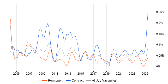 Job vacancy trend for Planning Manager in the Thames Valley Job vacancy trend for Planning Manager in the Thames Valley